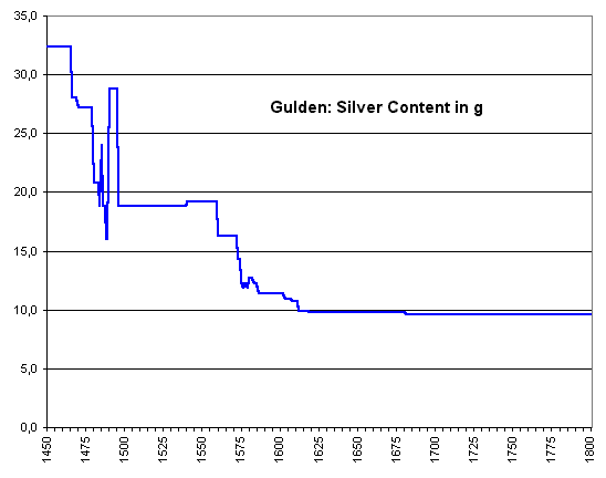 guilder-silver-1450-1800.gif